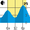 Barview Jetty tide chart for Tuesday, July 25, 2023