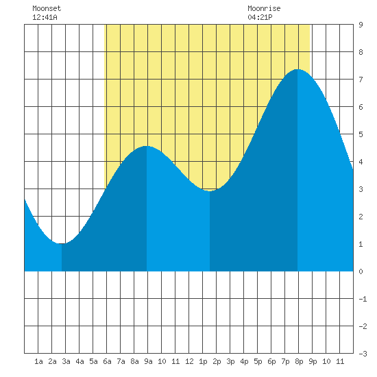 Barview Jetty tide chart for Thursday, July 27, 2023