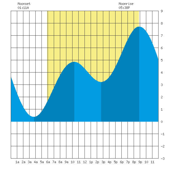 Barview Jetty tide chart for Friday, July 28, 2023