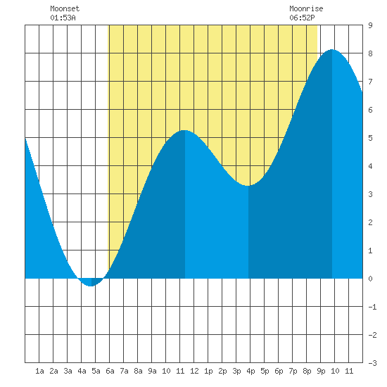 Barview Jetty tide chart for Saturday, July 29, 2023