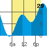 Barview Jetty tide chart for Saturday, July 29, 2023