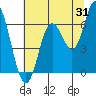 Barview Jetty tide chart for Monday, July 31, 2023