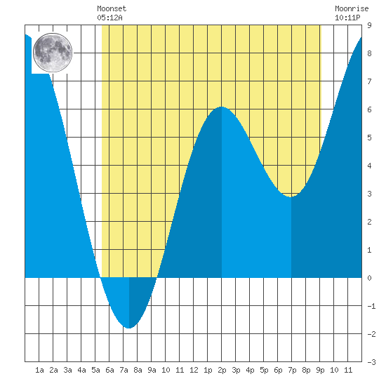 Barview Jetty tide chart for Monday, July 3, 2023
