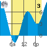 Barview Jetty tide chart for Monday, July 3, 2023