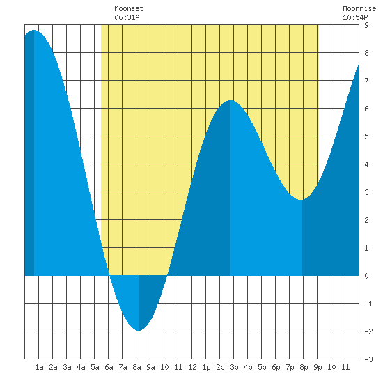 Barview Jetty tide chart for Tuesday, July 4, 2023