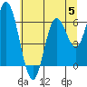 Barview Jetty tide chart for Wednesday, July 5, 2023