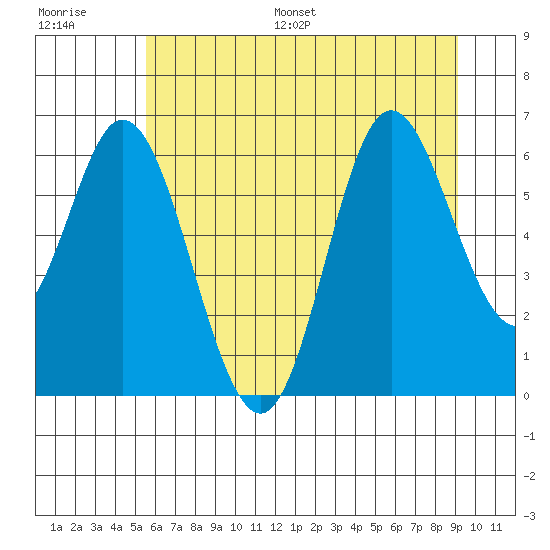 Barview Jetty tide chart for Saturday, July 8, 2023
