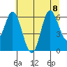 Barview Jetty tide chart for Saturday, July 8, 2023