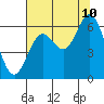 Barview Jetty tide chart for Thursday, August 10, 2023