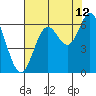 Barview Jetty tide chart for Saturday, August 12, 2023