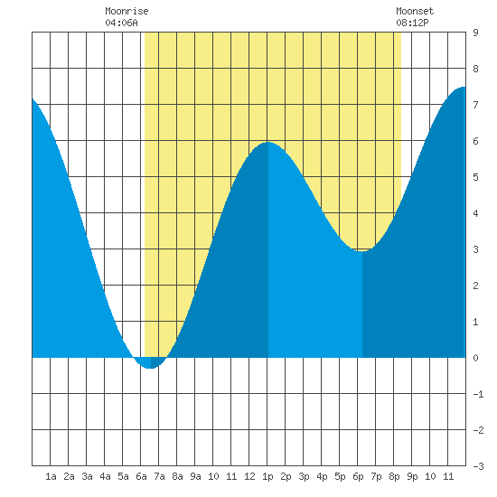 Barview Jetty tide chart for Monday, August 14, 2023