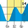 Barview Jetty tide chart for Monday, August 14, 2023