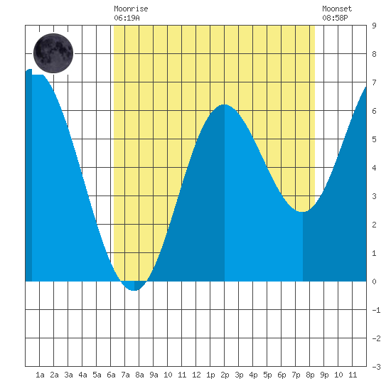 Barview Jetty tide chart for Wednesday, August 16, 2023