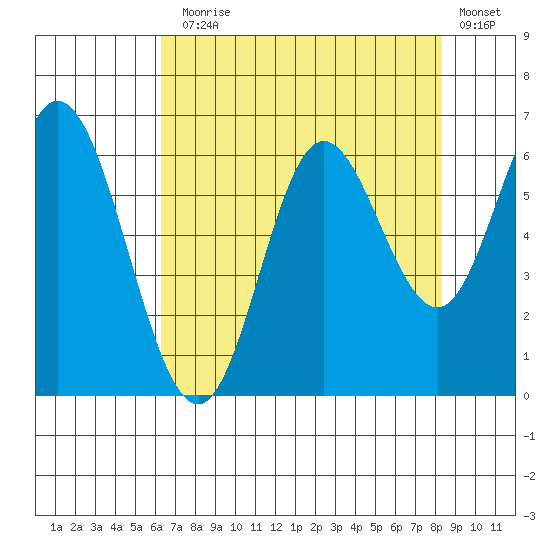 Barview Jetty tide chart for Thursday, August 17, 2023