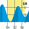 Barview Jetty tide chart for Friday, August 18, 2023