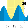 Barview Jetty tide chart for Sunday, August 20, 2023