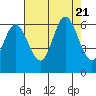 Barview Jetty tide chart for Monday, August 21, 2023