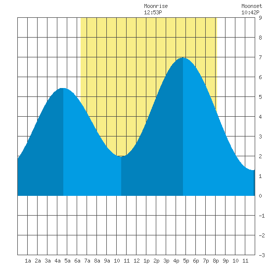 Barview Jetty tide chart for Tuesday, August 22, 2023