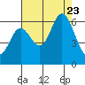 Barview Jetty tide chart for Wednesday, August 23, 2023