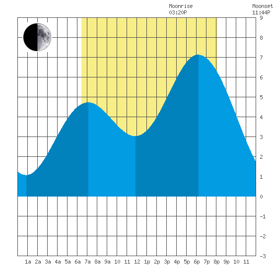 Barview Jetty tide chart for Thursday, August 24, 2023