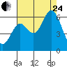 Barview Jetty tide chart for Thursday, August 24, 2023