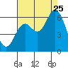 Barview Jetty tide chart for Friday, August 25, 2023