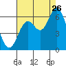 Barview Jetty tide chart for Saturday, August 26, 2023
