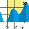 Barview Jetty tide chart for Sunday, August 27, 2023