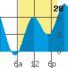 Barview Jetty tide chart for Monday, August 28, 2023