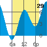 Barview Jetty tide chart for Tuesday, August 29, 2023