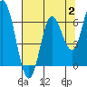 Barview Jetty tide chart for Wednesday, August 2, 2023