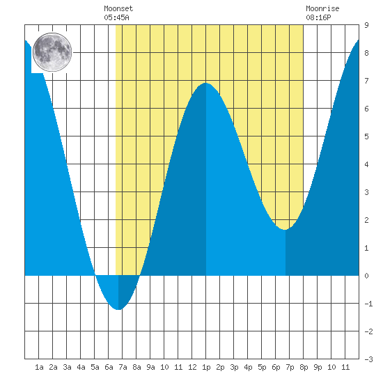 Barview Jetty tide chart for Wednesday, August 30, 2023