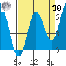 Barview Jetty tide chart for Wednesday, August 30, 2023