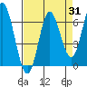 Barview Jetty tide chart for Thursday, August 31, 2023