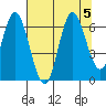 Barview Jetty tide chart for Saturday, August 5, 2023
