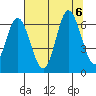 Barview Jetty tide chart for Sunday, August 6, 2023