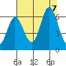 Barview Jetty tide chart for Monday, August 7, 2023