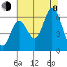 Barview Jetty tide chart for Tuesday, August 8, 2023
