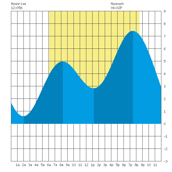 Barview Jetty tide chart for Wednesday, August 9, 2023