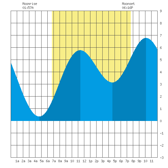 Barview Jetty tide chart for Sunday, September 10, 2023