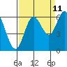 Barview Jetty tide chart for Monday, September 11, 2023