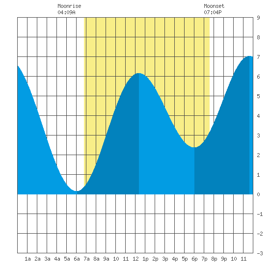 Barview Jetty tide chart for Tuesday, September 12, 2023