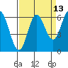 Barview Jetty tide chart for Wednesday, September 13, 2023