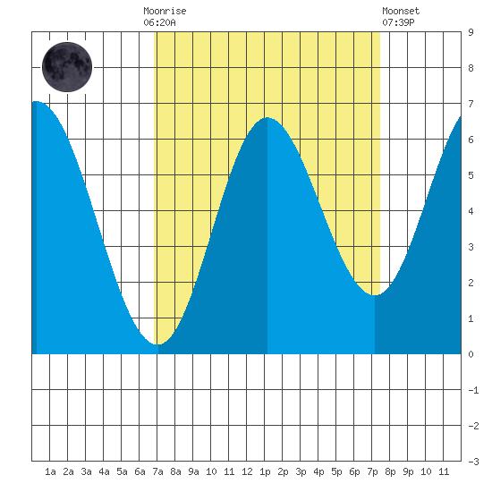 Barview Jetty tide chart for Thursday, September 14, 2023