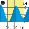 Barview Jetty tide chart for Thursday, September 14, 2023