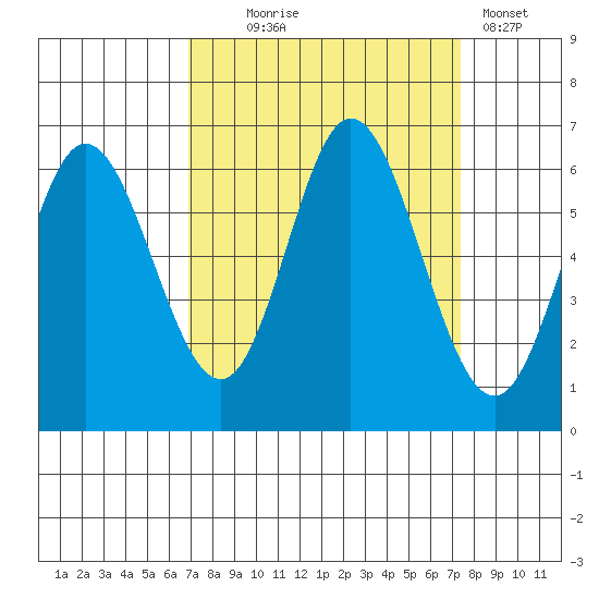 Barview Jetty tide chart for Sunday, September 17, 2023