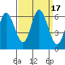 Barview Jetty tide chart for Sunday, September 17, 2023