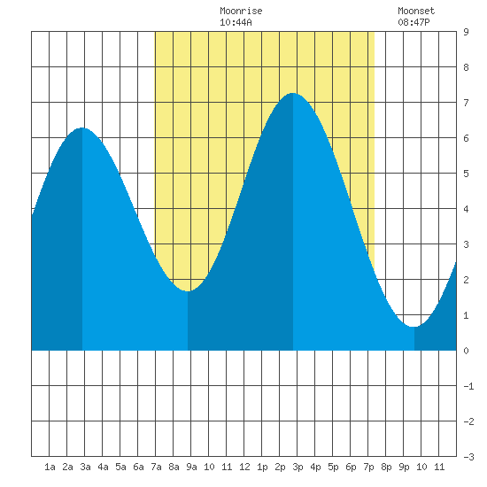 Barview Jetty tide chart for Monday, September 18, 2023