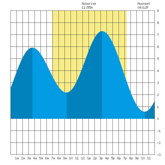 Barview Jetty tide chart for Tuesday, September 19, 2023
