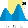 Barview Jetty tide chart for Wednesday, September 20, 2023